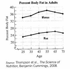 Chapter 1.2, Problem 49E, With aging, body fat increases and muscle mass declines. The line graphs show the percent body fat 