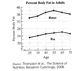 Chapter 1.2, Problem 50E, With aging, body fat increases and muscle mass declines. The linegraphs show the percent body fat in 