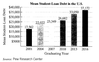 Chapter 1.2, Problem 62E, College students are graduating with the highest debtburden in history. The bar graph shows the 