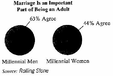 Chapter 11.6, Problem 67E, The circle graphs show the percentage of millennial men and millennial women who consider marriage 