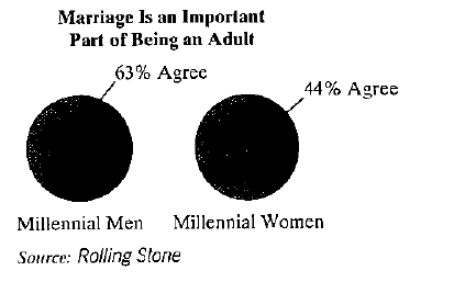 Chapter 11.6, Problem 68E, The circle graphs show the percentage of millennial men and millennial women who consider marriage 