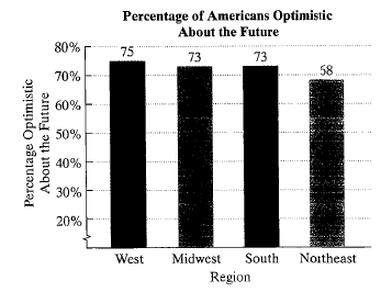 Chapter 2.1, Problem 9CP, 
CHECK POINT 9 Figure 2.2 shows the percentage of Americans optimistic about the future for each 