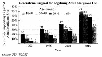 Chapter 2.3, Problem 133E, The bar graph shows the percentage of Americans, by age group, supporting legalized marijuana for 