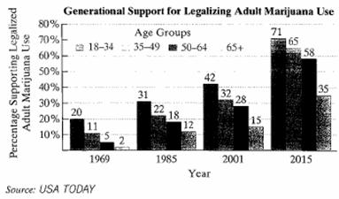 Chapter 2.3, Problem 134E, The bar graph shows the percentage of Americans, by age group, supporting legalized marijuana for 