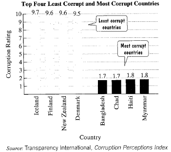 Chapter 3.5, Problem 39E, Application Exercises The Corruption Perceptions Index uses perceptions of the general public, 