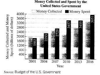 Chapter 5.2, Problem 127E, The accompanying bar graph shows the amount of money, in buillions of dollars, collected and spent 