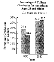 Chapter 5.7, Problem 126E, The bar graph shows changes in the percentage of college graduates for Americans ages 25 and older 