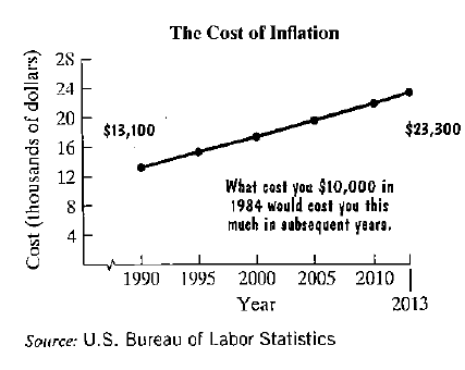 Chapter 6, Problem 21RE, 21. The line graph showy he cost of inflation. What cost$10,000 in 1984 would cost the amount shown 