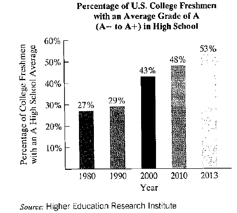 Chapter 6.2, Problem 108E, Grade Inflation. The bar graph shows the percentage of U Scollege freshmen with an average grade of 