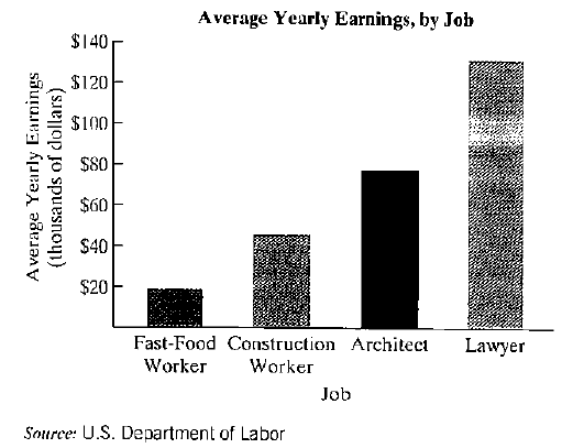 Chapter 6.3, Problem 21E, The bar graph shows average yearly earnings in the Untied Stales for four selected occupations. 