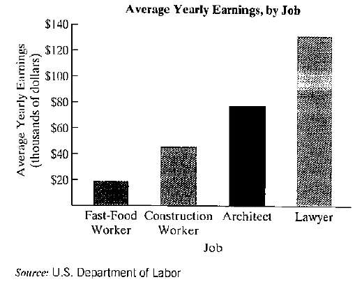 Chapter 6.3, Problem 22E, The bar graph shows average yearly earnings in the Untied Stalesfor four selected occupations. 