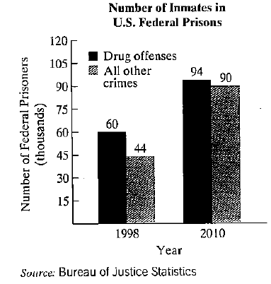 Chapter 7.3, Problem 64E, 64. Harsh, mandatory minimum sentence for drug offenses account for more than half the population in 