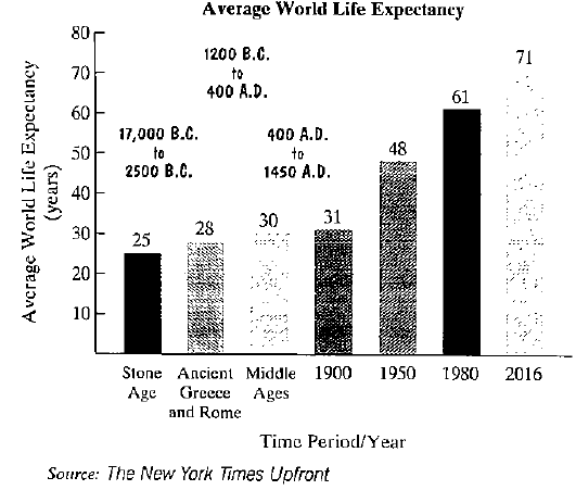 Chapter 8.1, Problem 54E, The bar graph shows that life expectancy, the number of yearsnewborns are expected to live, has 