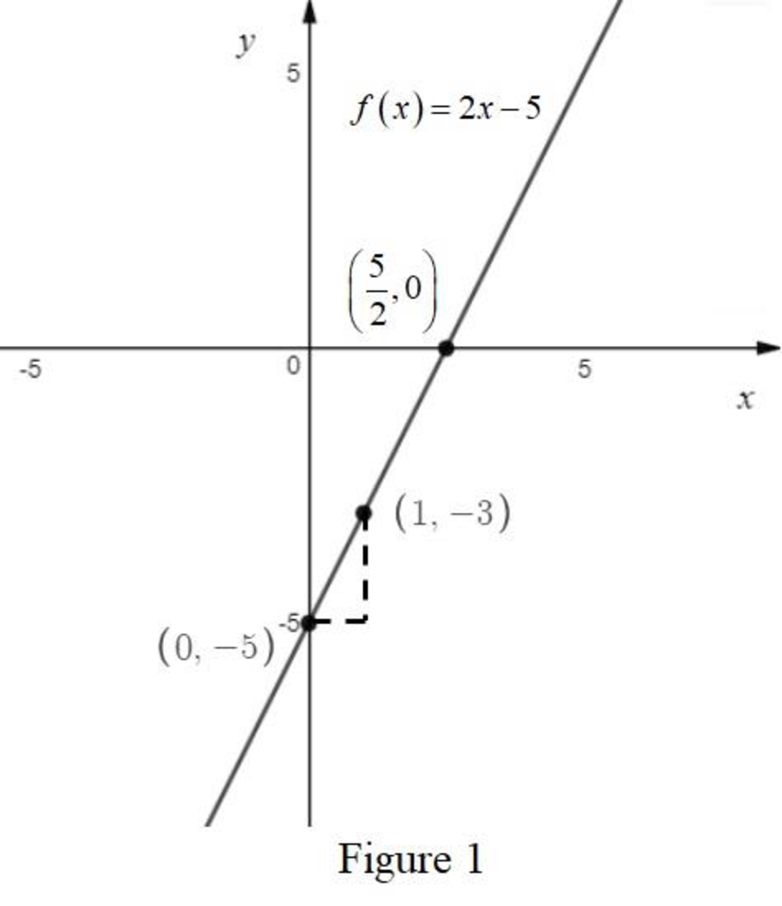 College Algebra: Concepts Through Functions (3rd Edition), Chapter 2, Problem 1RE 