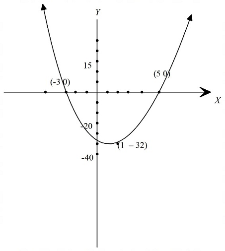 Precalculus: Concepts Through Functions, A Unit Circle Approach to Trigonometry (4th Edition), Chapter 2, Problem 10CT 