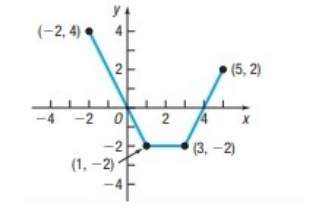 Precalculus: Concepts Through Functions, A Unit Circle Approach to Trigonometry (4th Edition), Chapter 2.8, Problem 81AYU , additional homework tip  1