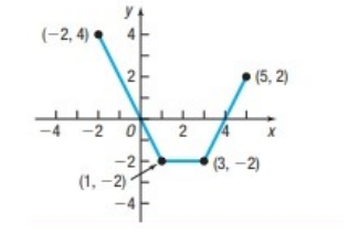 PRECALCULUS:CONC LL+MML 18WK PACKAGE, Chapter 2.8, Problem 81AYU , additional homework tip  1