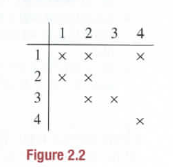 Chapter 2.3, Problem 4E, 4. With a table like that in Fig. 2.2, illustrate a relation on the set that is

(a) reflexive and 