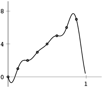 Chapter 10.2, Problem 1CP, Find the order 8 trigonometric interpolating function P8(t) for the following data: d. Plot the data , example  1