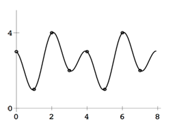 Chapter 10.2, Problem 1CP, Find the order 8 trigonometric interpolating function P8(t) for the following data: d. Plot the data , example  3