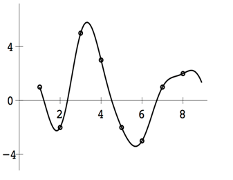 Chapter 10.2, Problem 1CP, Find the order 8 trigonometric interpolating function P8(t) for the following data: d. Plot the data , example  4