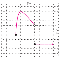 Chapter 2.4, Problem 67E, In Exercises 6370, rind the domain and the range of each function from its graph. The axes are 