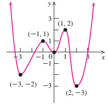 Chapter 2.5, Problem 16E, In Exercises 916, the graph of a function is given. For each function, determine the intervals over 