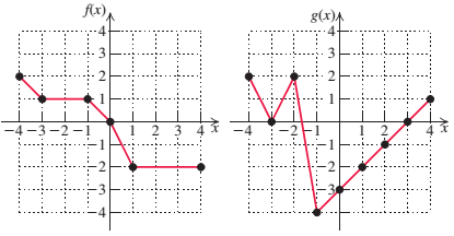 Chapter 2.8, Problem 9E, In Exercises 920, use the graphs of f and g shown in the figure to evaluate each expression. 9. f+g2 