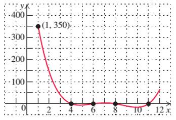 Chapter 3.4, Problem 84E, Number of tourists. The accompanying graph shows the number of tourists (in thousands) above + or 