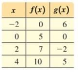 Essentials of College Algebra (12th Edition), Chapter 2.8, Problem 37E 
