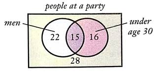 Chapter 1.C, Problem 61E, Two-Circle Venn Diagram with Numbers. Use the Venn diagram to answer the following questions. a. How 