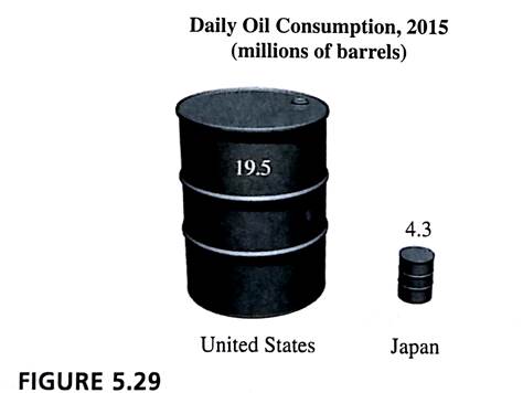 Chapter 5.D, Problem 33E, Volume Distortion. Figure 5.29 depicts the amounts of daily oil consumption (in millions of barrels) 