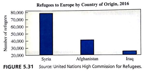Chapter 5.D, Problem 35E, Refugees to Europe. Figure 5.31 shows the numbers of refugees arriving in Europe from three 