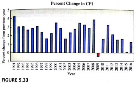 Chapter 5.D, Problem 40E, Percentage Change in the CPI. Figure 5.33 shows the percentage change in the CPI over recent years. 