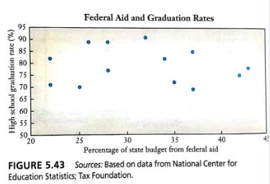 Chapter 5.E, Problem 31E, Federal Aid and Graduation Rates. Figure 5.43 shows the high school graduation rates for 13 selected 