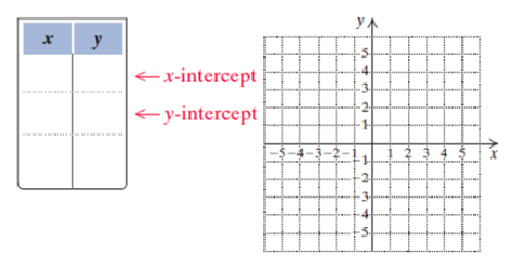 Chapter 2, Problem 24T, 24.	Find the intercepts. Then graph the equation.


 
 