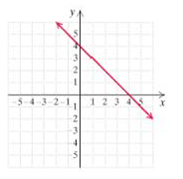 Chapter 2.1, Problem 65ES, In Exercises 65-68, find an equation for the given graph
65.	

 
 