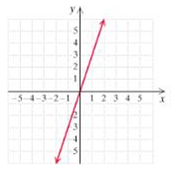 Chapter 2.1, Problem 66ES, In Exercises 65-68, find an equation for the given graph 