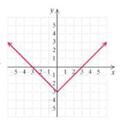 Chapter 2.1, Problem 67ES, In Exercises 65-68, find an equation for the given graph 