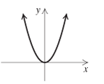 Chapter 2.2, Problem 13DE, Determine whether each of the following is the graph of a function.
13.

 
 