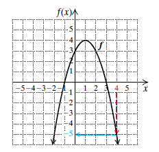 Chapter 2.2, Problem 1CC, Use the graph at right to find the given function value by locating the input on the horizontal 