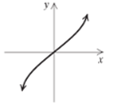 Chapter 2.2, Problem 56ES, d Determine whether each of the following is the graph of a function. 