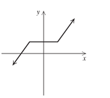 Chapter 2.3, Problem 19MCR, Determine whether each of the following is the graph of a function. [2.2d]
19.	


 
 