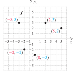 Chapter 2.3, Problem 1DE, 1.	Find the domain and the range of the function  whose graph is shown below.

 
 