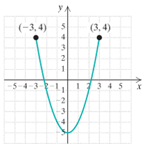Chapter 2.3, Problem 2DE, For the function f whose graph is shown below, determine each of the following. a. The number in the 