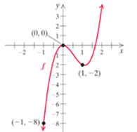 Chapter 2.3, Problem 33ES, For the function f whose graph is shown below, find f(1),f(0),andf(1). 