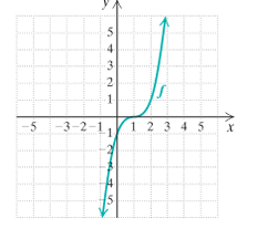 Chapter 2.3, Problem 4DE, 4.	Find the domain and the range of the function  whose graph is shown below.

 
 
