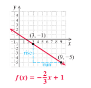 Chapter 2.4, Problem 8DE, Find the slope of the line f(x)=23x+1. Use the points (9,5)and(3,1). 