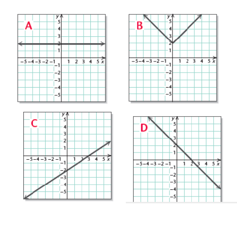 Chapter 2.5, Problem 1VFS, Match each equation with its graph. y=2x , example  1