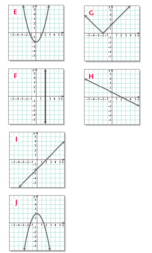 Chapter 2.5, Problem 1VFS, Match each equation with its graph. y=2x , example  2